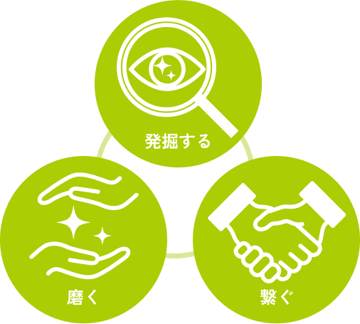 発掘する、磨く、繋ぐ