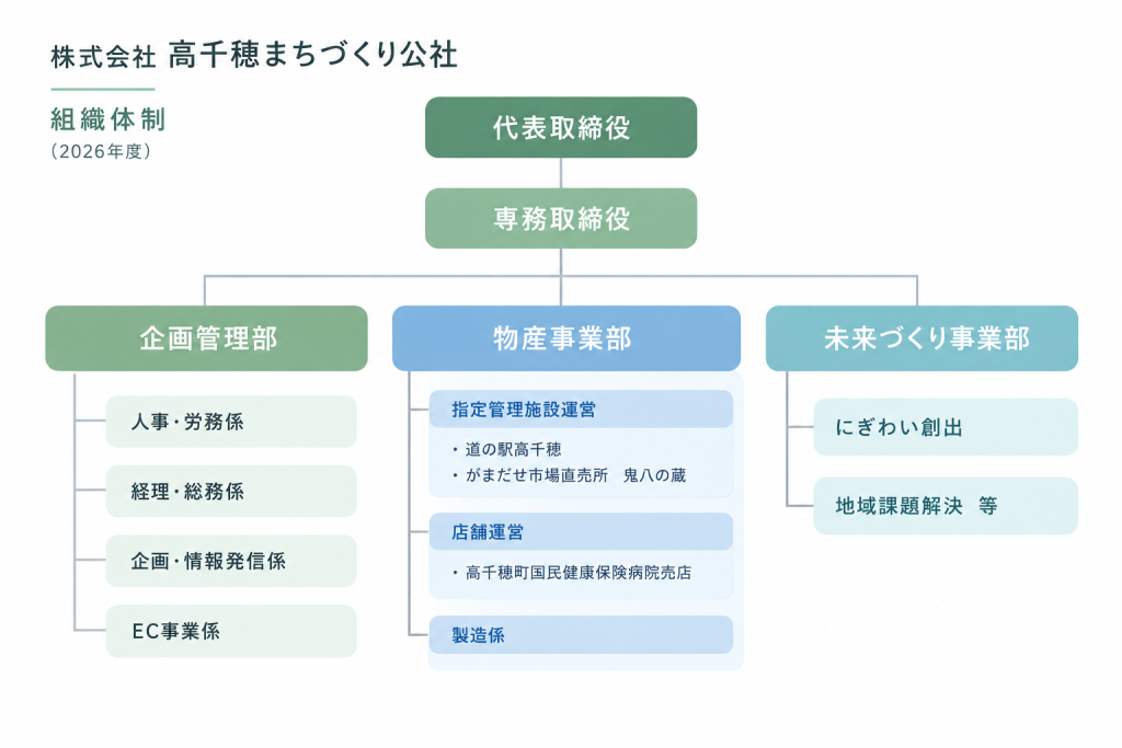 高千穂町まちづくり公社の組織図（2026年度）